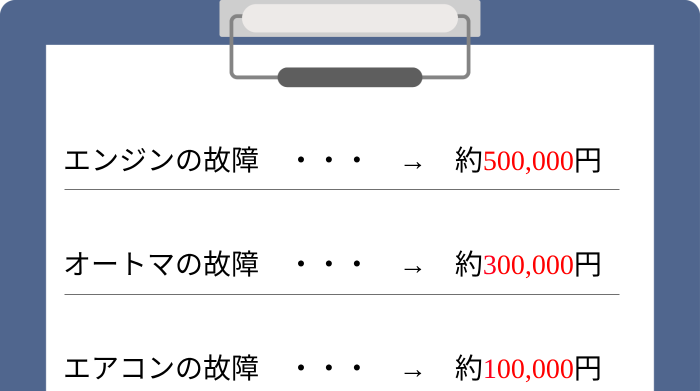 修理費用の例:エンジンの故障 約500,000円、オートマの故障 約300,000円