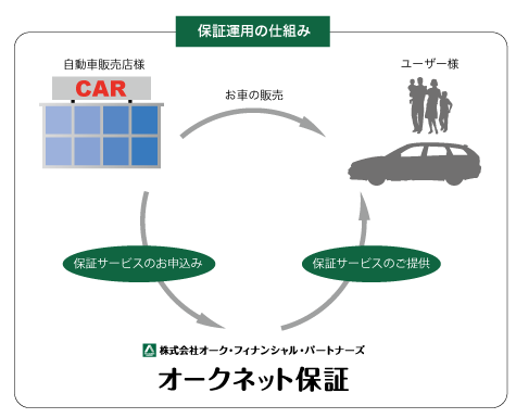 保証運用の仕組み:自動車販売店がお車の販売時に保証サービスを申し込み、ユーザーに保証サービスを提供