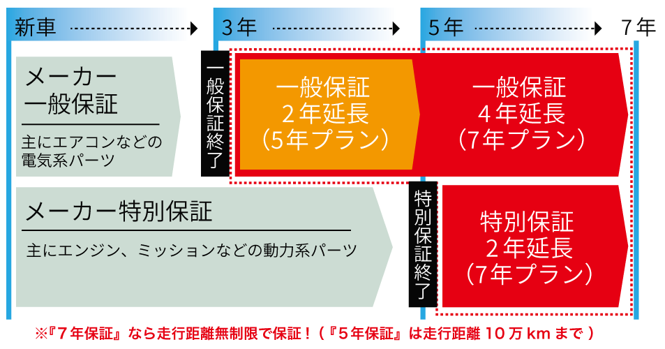 新車延長保証の期間図(メーカー一般保証3年・5年プランで一般保証2年延長)