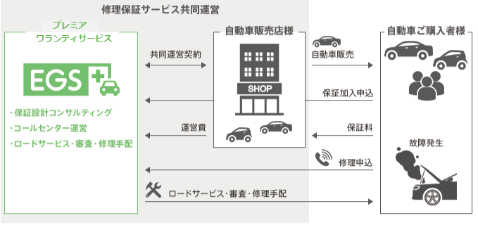 修理保証サービス共同運営の仕組み図(保証設計コンサルティングなど)