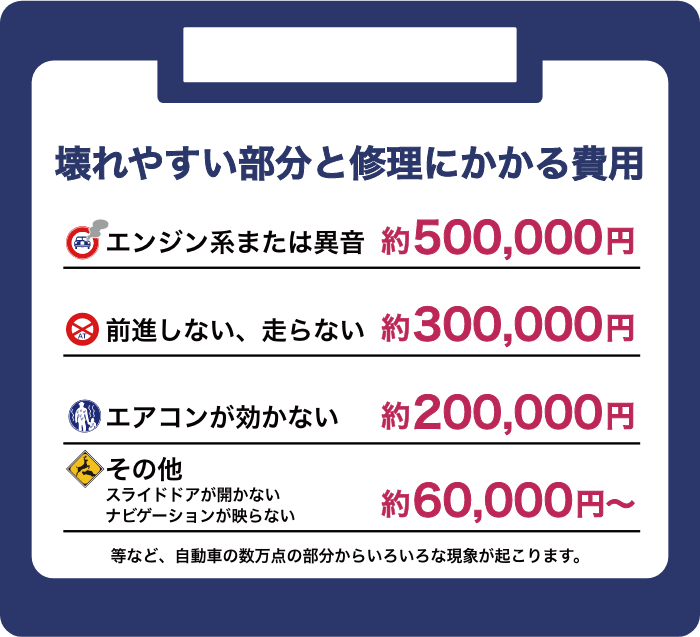 壊れやすい部分と修理にかかる費用の目安(エンジン系または異音 約500,000円 など)